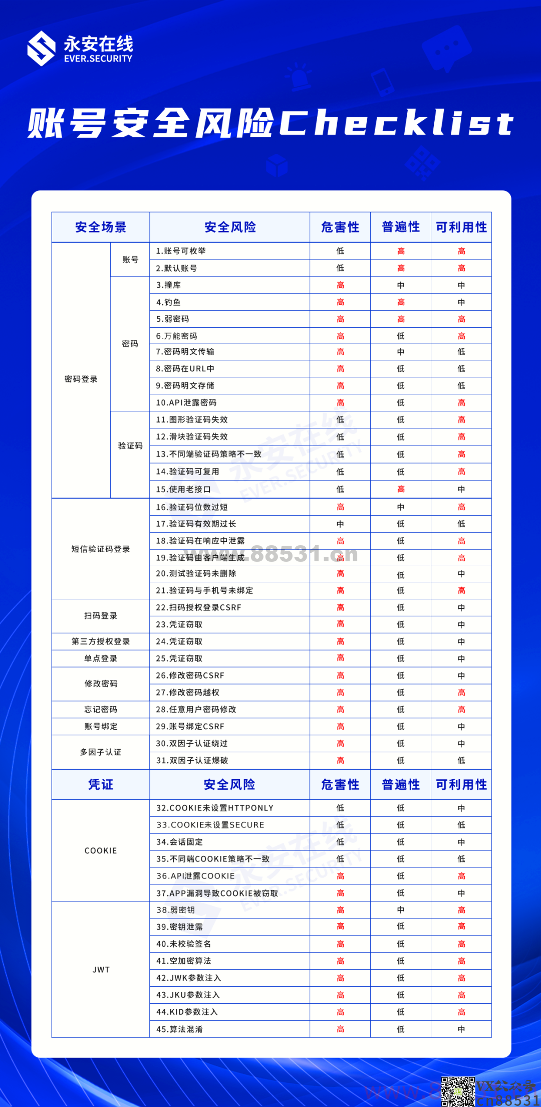 WEB开发中常见的45个账号安全风险