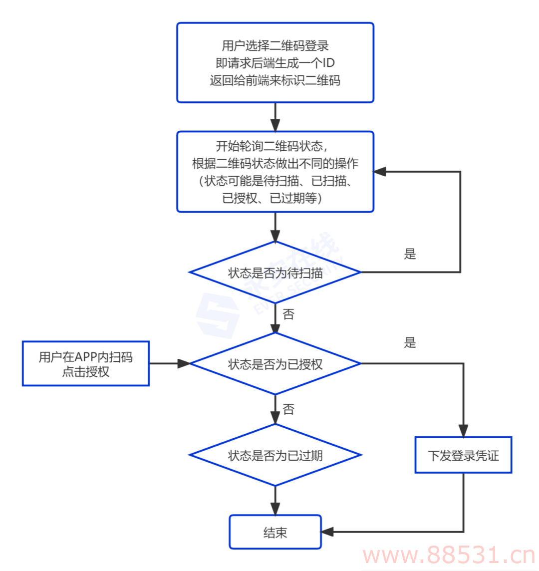 WEB开发中常见的45个账号安全风险